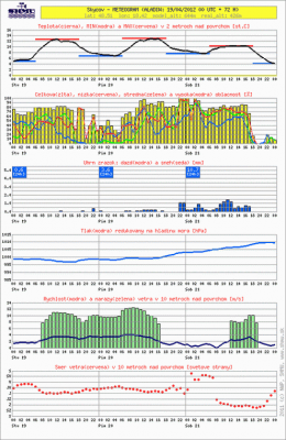 al-meteogram_32342-20120419-0000-nwp-.png