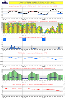 al-meteogram_32000-20130507-0000-nwp-m.png