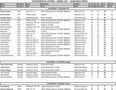 Vysledkova listina_Slovakia Open.jpg