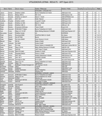 HFT Open 2015 Skýcov výsledková listina (sobota).jpg