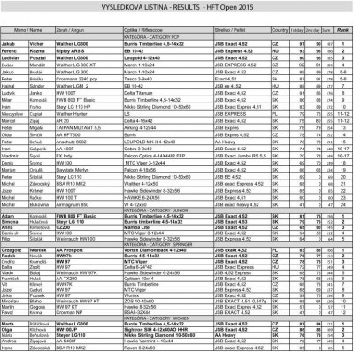 HFT Open 2015 Skýcov vysledkova listina.jpg