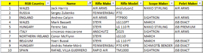 wftc 2016 top shooter and gear PCP.png