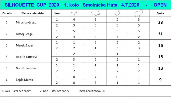 vysledky-open-silhouette-cup-1.kolo-2020.jpg