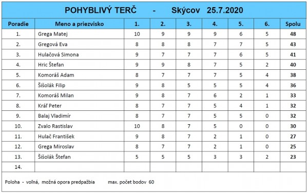 vysledky-pohyblivy-terc-skycov-7-2020.jpg