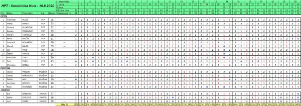 HFT-Smolnícka_Huta-8-2020-výsledky.jpg