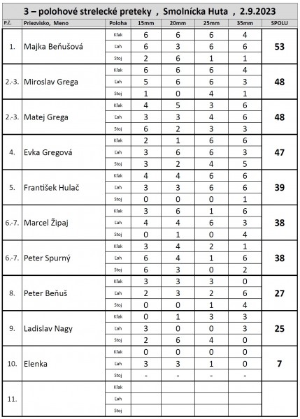 výsledkyová_listina_3-polohové_preteky_smolnícka_huta_9_2023.jpg